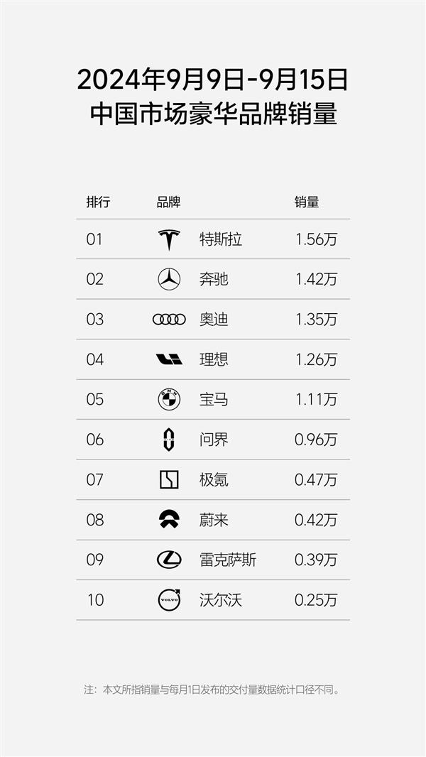 新一周新勢力銷量排行榜出爐：理想1.26萬輛又是第一