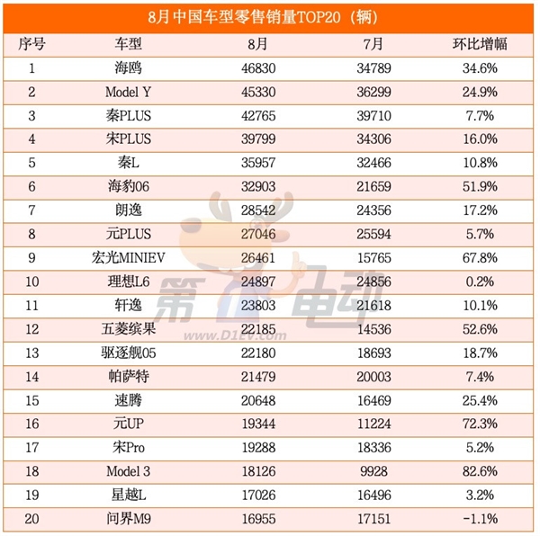 海鷗超越秦PLUS成為中國受歡迎車型 元UP銷量逼近2萬輛躋身SUV TOP5