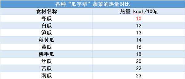 熱量超級低、含水量高達(dá)97%！這種“報恩”蔬菜不吃就虧了！