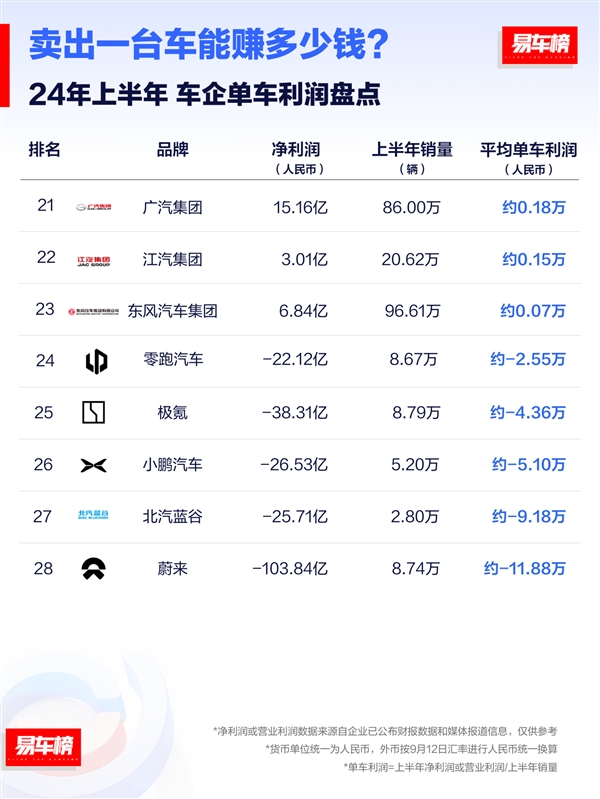 賣一臺車能賺多少錢：法拉利85萬登頂、國產(chǎn)多倒貼12萬