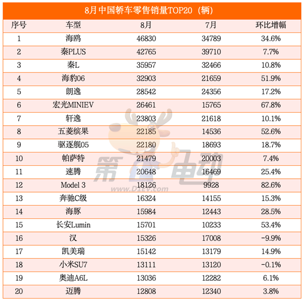 海鷗超越秦PLUS成為中國(guó)受歡迎車(chē)型 元UP銷(xiāo)量逼近2萬(wàn)輛躋身SUV TOP5