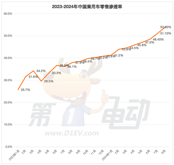 海鷗超越秦PLUS成為中國受歡迎車型 元UP銷量逼近2萬輛躋身SUV TOP5