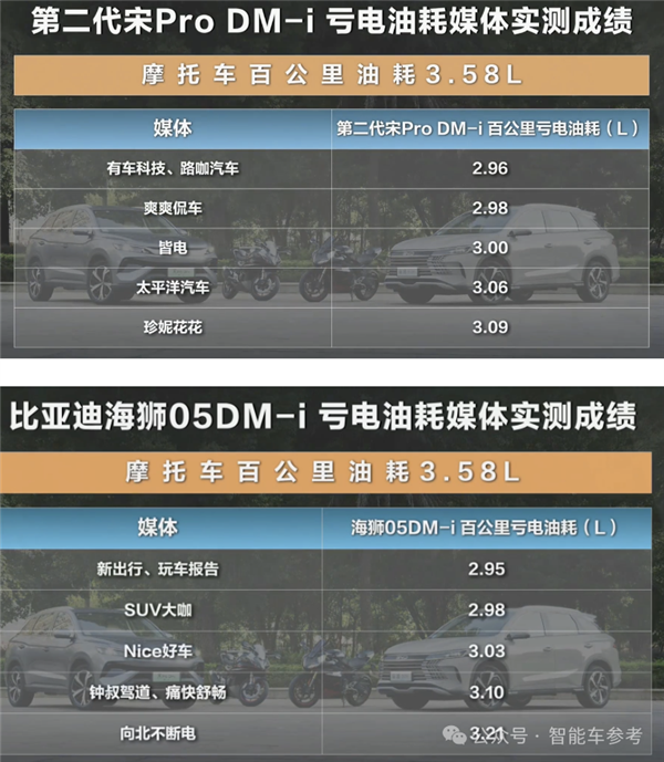 11萬！省油SUV開回家：虧電油耗3L比摩托車還低