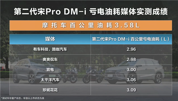 離譜！比亞迪第二代宋Pro DM-i實(shí)測油耗比摩托車還低