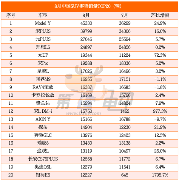 海鷗超越秦PLUS成為中國受歡迎車型 元UP銷量逼近2萬輛躋身SUV TOP5