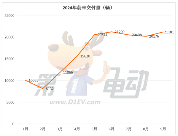 9月新勢力TOP15：7個品牌創(chuàng)歷史新高，時隔9個月小鵬再次突破2萬輛超越蔚來