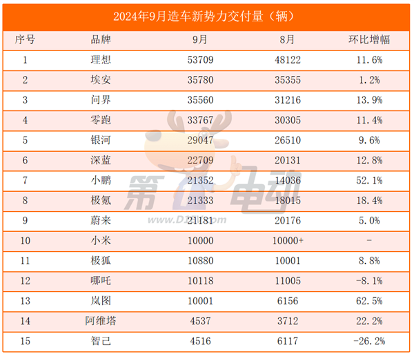 9月新勢力TOP15：7個品牌創(chuàng)歷史新高，時隔9個月小鵬再次突破2萬輛超越蔚來