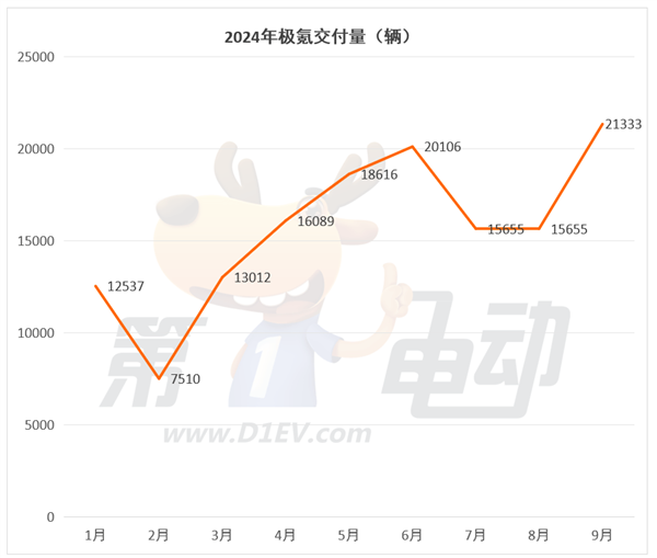 9月新勢力TOP15：7個品牌創(chuàng)歷史新高，時隔9個月小鵬再次突破2萬輛超越蔚來