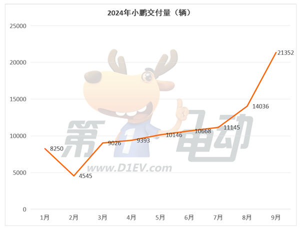 9月新勢力TOP15：7個品牌創(chuàng)歷史新高，時隔9個月小鵬再次突破2萬輛超越蔚來