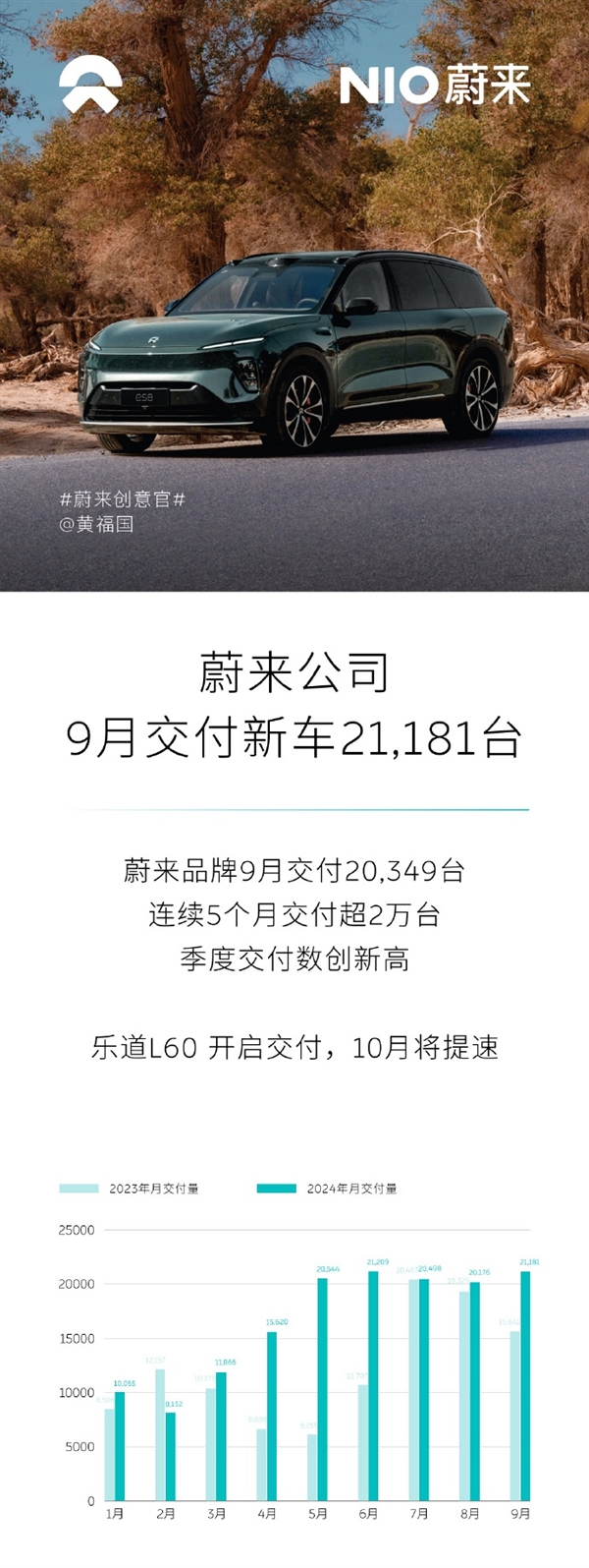 蔚來9月銷量公布！交付新車2.1181萬臺 連續(xù)5月突破2萬大關(guān)