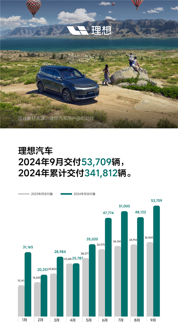 新勢力第一！理想汽車9月交付5.3萬輛：本月解鎖100萬輛成就