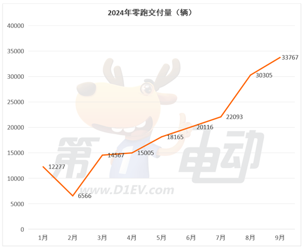 9月新勢力TOP15：7個品牌創(chuàng)歷史新高，時隔9個月小鵬再次突破2萬輛超越蔚來