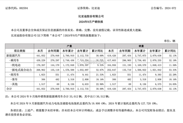 歷史性時刻！比亞迪成中國大汽車集團