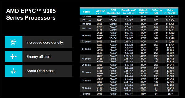 192核心384線程、5GHz起飛！AMD Zen5 EPYC首測(cè)：領(lǐng)先至強(qiáng)6幾乎40％