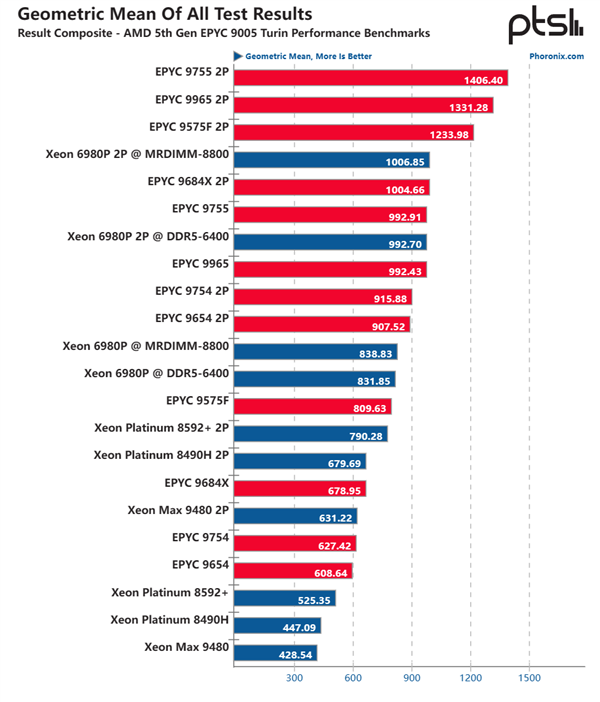 192核心384線程、5GHz起飛！AMD Zen5 EPYC首測(cè)：領(lǐng)先至強(qiáng)6幾乎40％