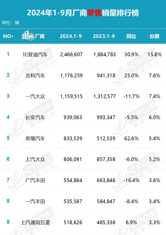 國內(nèi)車市新排名出爐：比亞迪穩(wěn)居榜首 市場份額18.3%遙遙領(lǐng)先