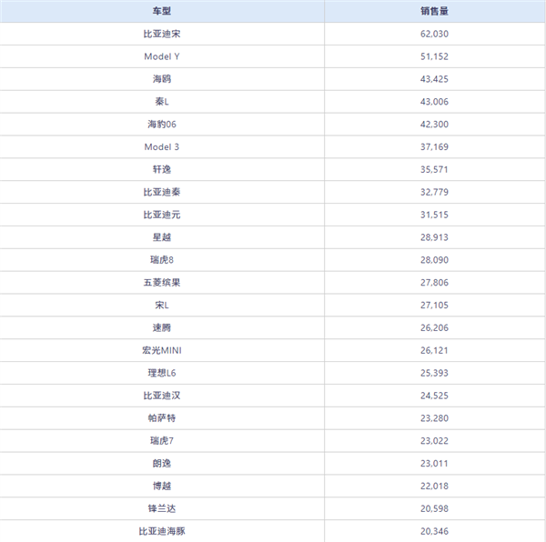 9月中國銷量高的23款車型出爐：比亞迪宋一騎絕塵