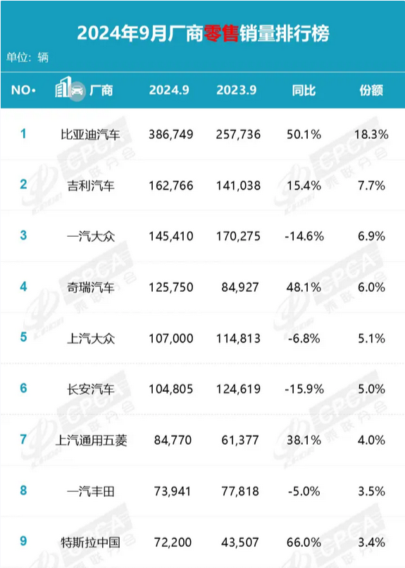 國內(nèi)車市新排名出爐：比亞迪穩(wěn)居榜首 市場份額18.3%遙遙領(lǐng)先