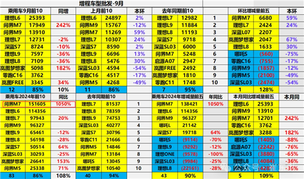 問界M7拿下2024年銷量高增程式汽車 同比大增10倍！