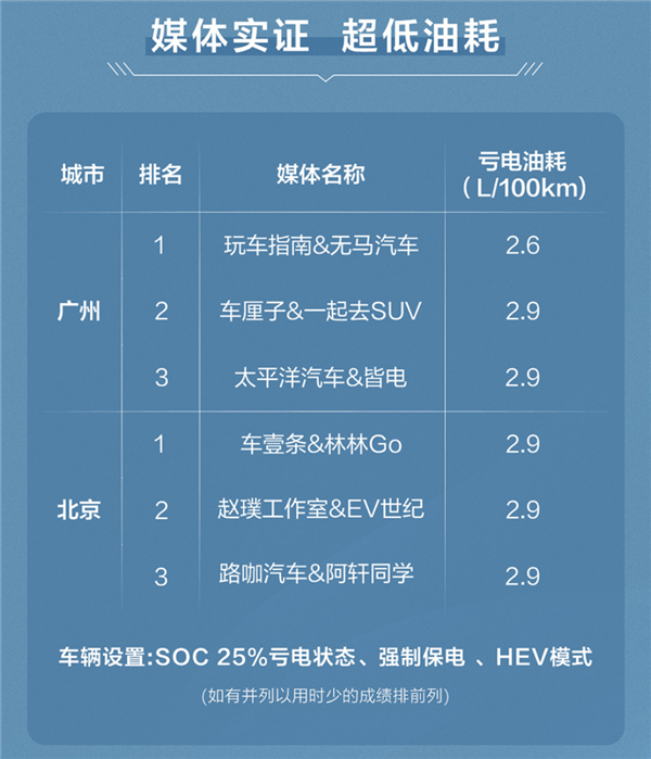 新款比亞迪漢DM-i虧電油耗挑戰(zhàn)：有人用2.6升跑了100公里