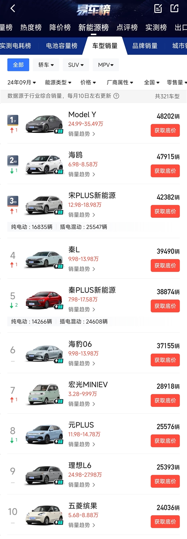 9月新能源車型銷量榜：比亞迪成大贏家 前十獨(dú)占六席