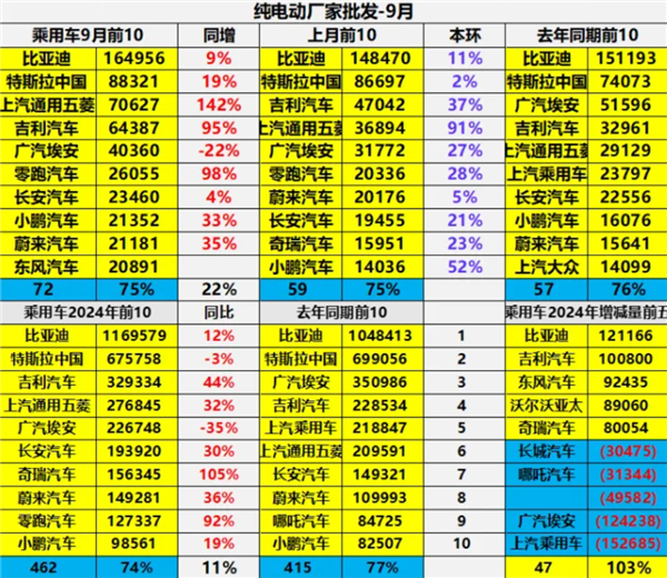 中國銷量高純電動汽車TOP10出爐：特斯拉兩款車殺入前3