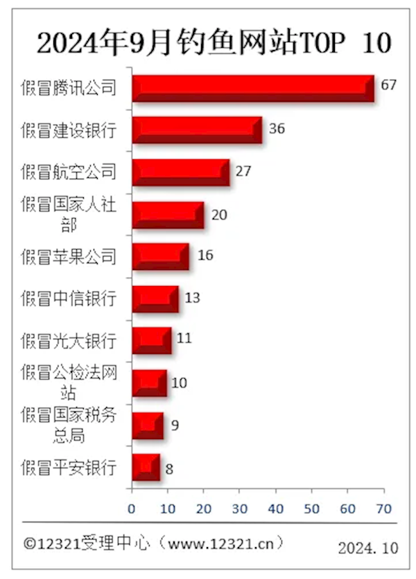 被投訴釣魚網(wǎng)站TOP10出爐：假冒騰訊第一 斷層式領(lǐng)先