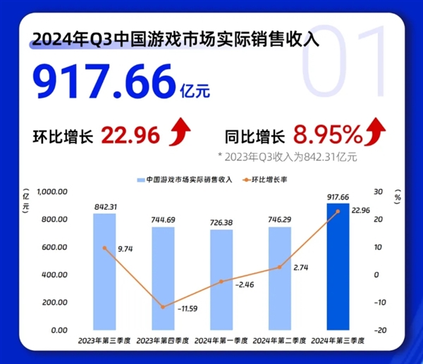 《黑神話：悟空》立大功！Q3中國游戲市場收入創(chuàng)歷史紀錄：首破917億