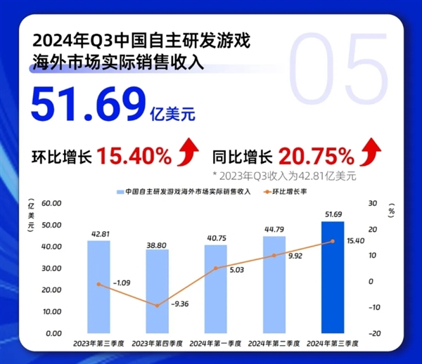 《黑神話：悟空》立大功！Q3中國游戲市場收入創(chuàng)歷史紀錄：首破917億