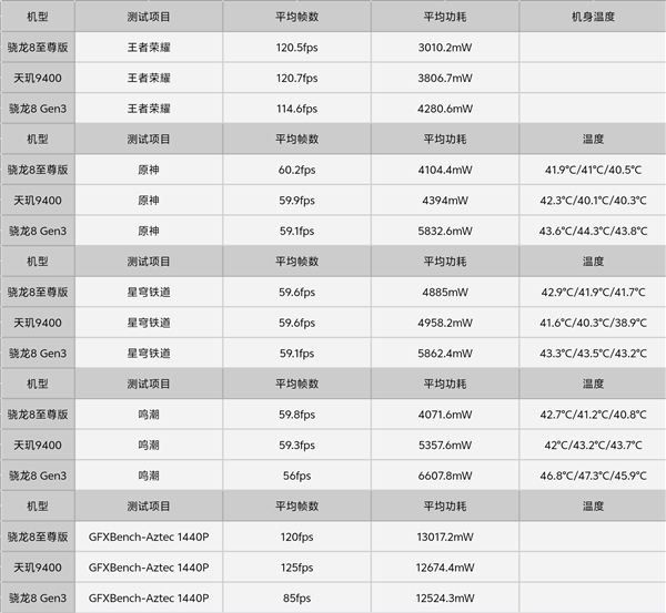 博主實測一加13：性能起飛 游戲體驗遙遙領(lǐng)先