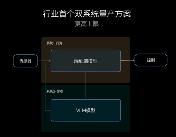 像老司機(jī)一樣輔助駕駛！理想產(chǎn)品經(jīng)理科普端到端+VLM智駕