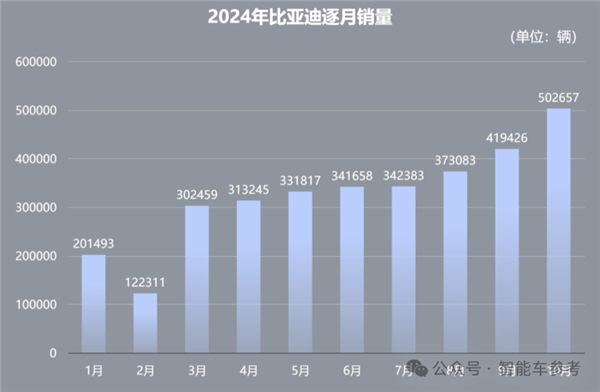 每天入職2174人 比亞迪在招聘季殺瘋了