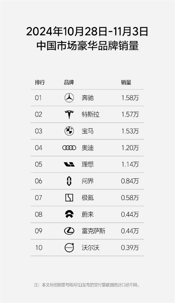 理想汽車新一周銷量1.14萬(wàn)輛：連續(xù)28周稱霸新勢(shì)力銷量冠軍