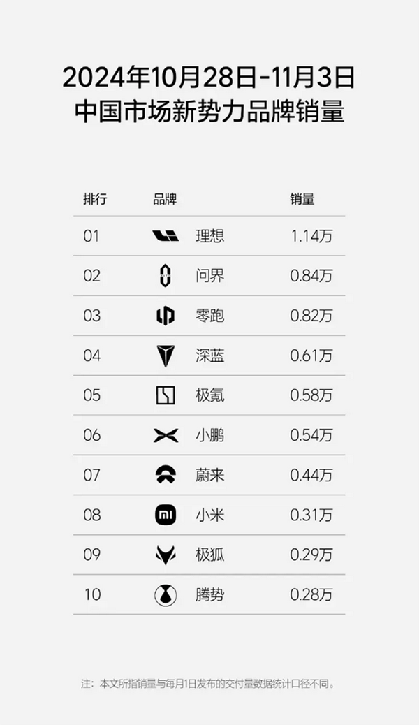 理想汽車新一周銷量1.14萬(wàn)輛：連續(xù)28周稱霸新勢(shì)力銷量冠軍