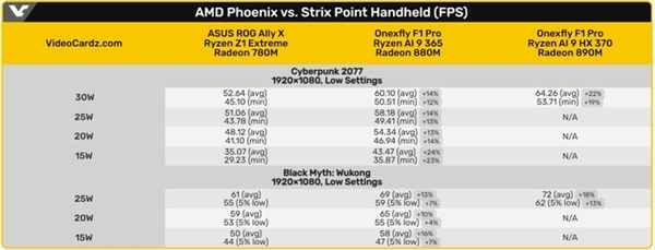 首款搭載銳龍AI 300系列的掌機實測成績曝光：表現(xiàn)超乎預(yù)期