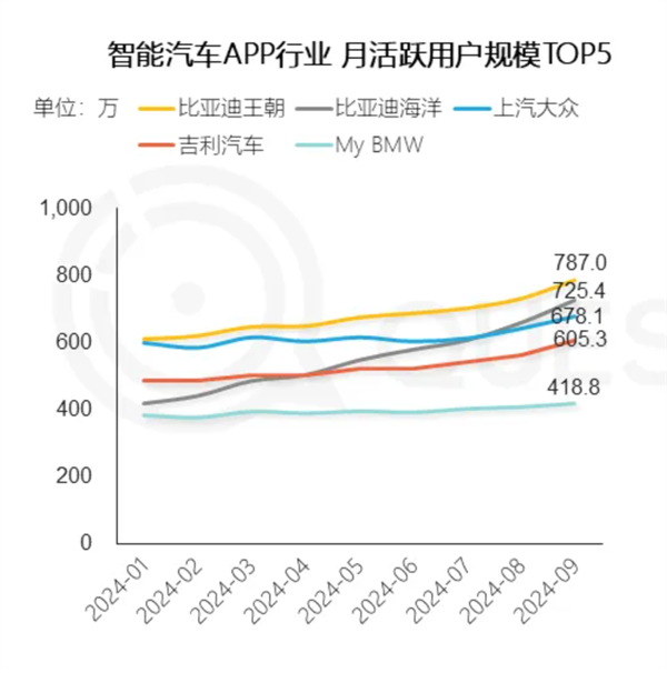 中國(guó)智能汽車(chē)APP月活TOP5出爐：比亞迪霸占前2名